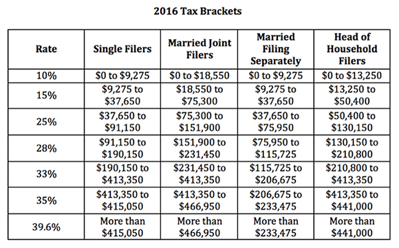 2017 Tax Chart Married Filing Jointly
